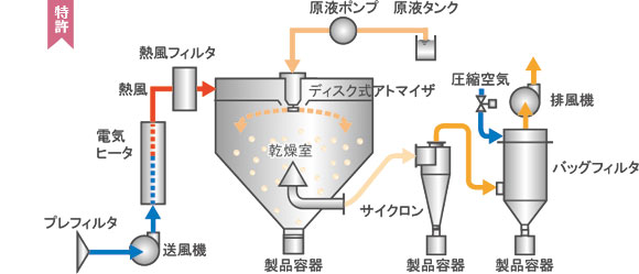 大川原化工機株式会社｜製品ラインナップ